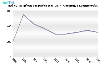 Πρώτες προτιμήσεις υποψηφίων 2009 - 2017 - Αισθητικής & Κοσμητολογίας 637-Protes-protimisis-ipopsifiwn-2009-2017-Aisthitikis-Kosmitologias