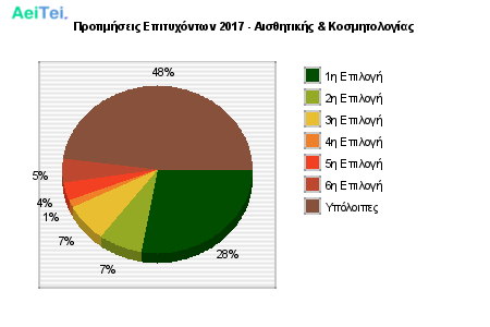 Προτιμήσεις Επιτυχόντων 2017 - Αισθητικής & Κοσμητολογίας 637-Protimisis-Epitixontwn-2017-Aisthitikis-Kosmitologias