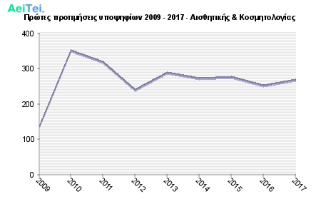 Πρώτες προτιμήσεις υποψηφίων 2009 - 2017 - Αισθητικής & Κοσμητολογίας 639-Protes-protimisis-ipopsifiwn-2009-2017-Aisthitikis-Kosmitologias