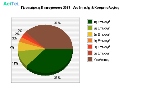 Προτιμήσεις Επιτυχόντων 2017 - Αισθητικής & Κοσμητολογίας 639-Protimisis-Epitixontwn-2017-Aisthitikis-Kosmitologias