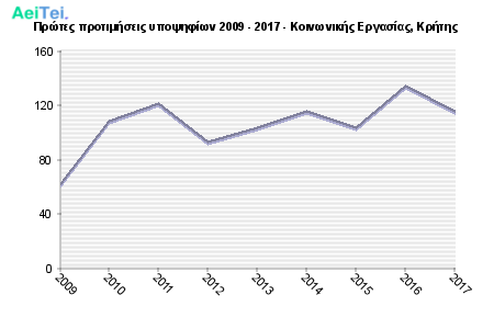 Πρώτες προτιμήσεις υποψηφίων 2009 - 2017 - Κοινωνικής Εργασίας, Κρήτης 643-Protes-protimisis-ipopsifiwn-2009-2017-Kinwnikis-Ergasias-Kritis