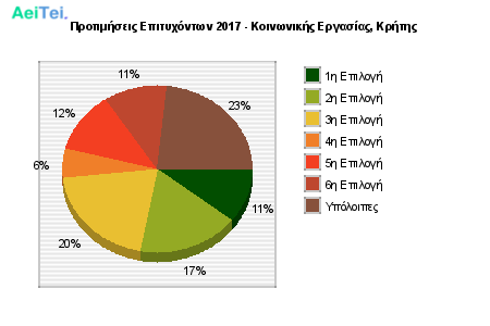 Προτιμήσεις Επιτυχόντων 2017 - Κοινωνικής Εργασίας, Κρήτης 643-Protimisis-Epitixontwn-2017-Kinwnikis-Ergasias-Kritis