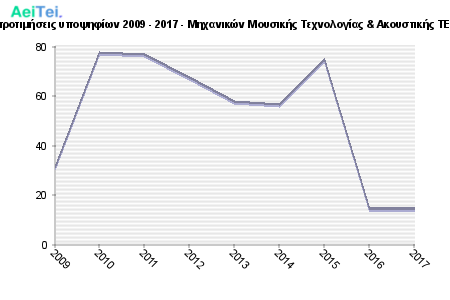 Πρώτες προτιμήσεις υποψηφίων 2009 - 2017 - Μηχανικών Μουσικής Τεχνολογίας & Ακουστικής ΤΕ, Κρήτης 644-Protes-protimisis-ipopsifiwn-2009-2017-Mixanikon-Mousikis-Texnologias-Akoustikis-TE-Kritis
