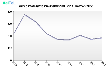 Πρώτες προτιμήσεις υποψηφίων 2009 - 2017 - Νοσηλευτικής 645-Protes-protimisis-ipopsifiwn-2009-2017-Nosileftikis
