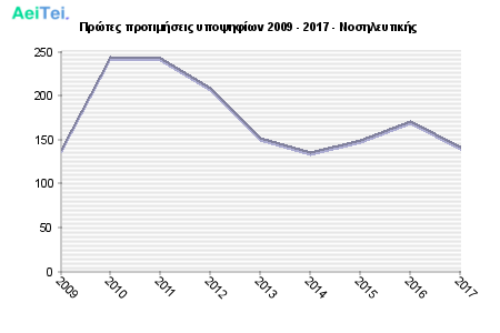 Πρώτες προτιμήσεις υποψηφίων 2009 - 2017 - Νοσηλευτικής 647-Protes-protimisis-ipopsifiwn-2009-2017-Nosileftikis