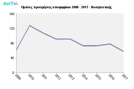 Πρώτες προτιμήσεις υποψηφίων 2009 - 2017 - Νοσηλευτικής 649-Protes-protimisis-ipopsifiwn-2009-2017-Nosileftikis