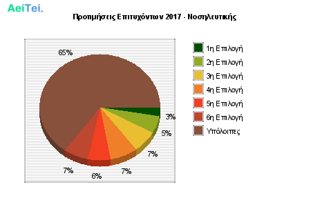 Προτιμήσεις Επιτυχόντων 2017 - Νοσηλευτικής 649-Protimisis-Epitixontwn-2017-Nosileftikis