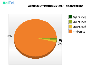Προτιμήσεις Υποψηφίων 2017 - Νοσηλευτικής 649-Protimisis-Ipopsifiwn-2017-Nosileftikis