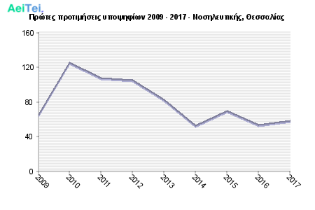 Πρώτες προτιμήσεις υποψηφίων 2009 - 2017 - Νοσηλευτικής, Θεσσαλίας 651-Protes-protimisis-ipopsifiwn-2009-2017-Nosileftikis-THesalias