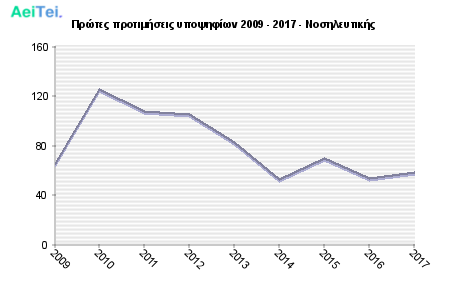 Πρώτες προτιμήσεις υποψηφίων 2009 - 2017 - Νοσηλευτικής 651-Protes-protimisis-ipopsifiwn-2009-2017-Nosileftikis