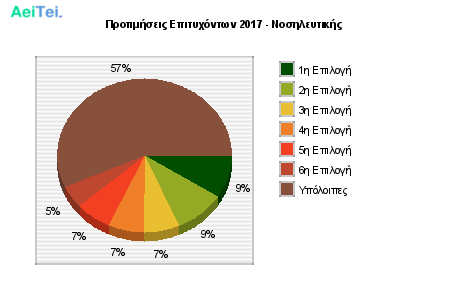 Προτιμήσεις Επιτυχόντων 2017 - Νοσηλευτικής 651-Protimisis-Epitixontwn-2017-Nosileftikis