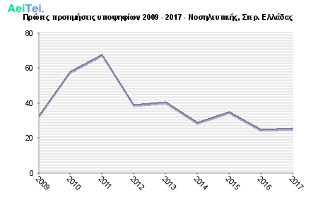 Πρώτες προτιμήσεις υποψηφίων 2009 - 2017 - Νοσηλευτικής, Στερ. Ελλάδας 652-Protes-protimisis-ipopsifiwn-2009-2017-Nosileftikis-Ster-Eladas