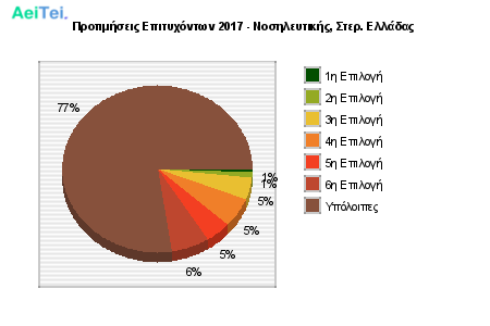 Προτιμήσεις Επιτυχόντων 2017 - Νοσηλευτικής, Στερ. Ελλάδας 652-Protimisis-Epitixontwn-2017-Nosileftikis-Ster-Eladas