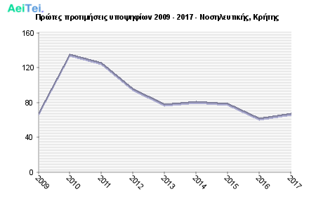 Πρώτες προτιμήσεις υποψηφίων 2009 - 2017 - Νοσηλευτικής, Κρήτης 653-Protes-protimisis-ipopsifiwn-2009-2017-Nosileftikis-Kritis
