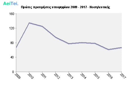 Πρώτες προτιμήσεις υποψηφίων 2009 - 2017 - Νοσηλευτικής 653-Protes-protimisis-ipopsifiwn-2009-2017-Nosileftikis
