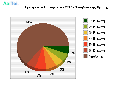 Προτιμήσεις Επιτυχόντων 2017 - Νοσηλευτικής, Κρήτης 653-Protimisis-Epitixontwn-2017-Nosileftikis-Kritis