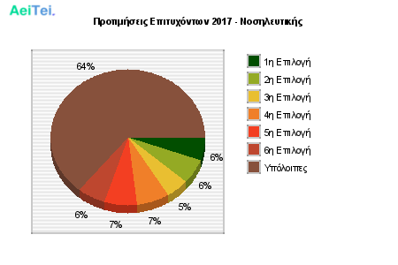 Προτιμήσεις Επιτυχόντων 2017 - Νοσηλευτικής 653-Protimisis-Epitixontwn-2017-Nosileftikis