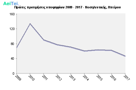 Πρώτες προτιμήσεις υποψηφίων 2009 - 2017 - Νοσηλευτικής, Ηπείρου 654-Protes-protimisis-ipopsifiwn-2009-2017-Nosileftikis-Ipeirou
