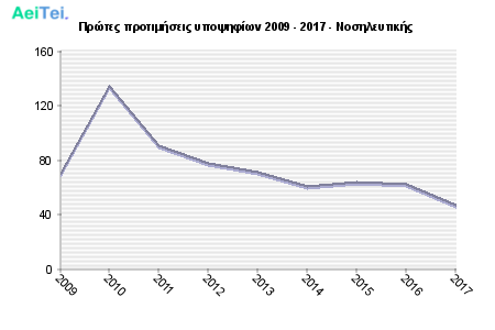 Πρώτες προτιμήσεις υποψηφίων 2009 - 2017 - Νοσηλευτικής 654-Protes-protimisis-ipopsifiwn-2009-2017-Nosileftikis