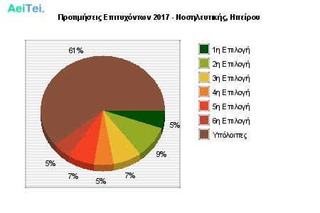 Προτιμήσεις Επιτυχόντων 2017 - Νοσηλευτικής, Ηπείρου 654-Protimisis-Epitixontwn-2017-Nosileftikis-Ipeirou