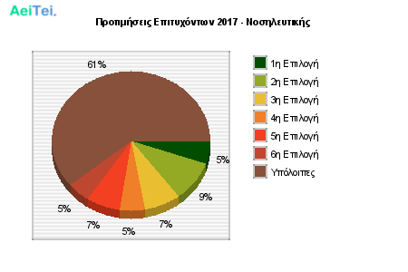 Προτιμήσεις Επιτυχόντων 2017 - Νοσηλευτικής 654-Protimisis-Epitixontwn-2017-Nosileftikis