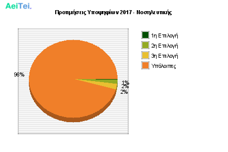 Προτιμήσεις Υποψηφίων 2017 - Νοσηλευτικής 654-Protimisis-Ipopsifiwn-2017-Nosileftikis