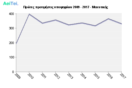 Πρώτες προτιμήσεις υποψηφίων 2009 - 2017 - Μαιευτικής 655-Protes-protimisis-ipopsifiwn-2009-2017-Meeftikis