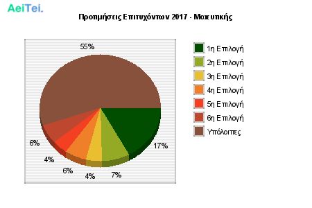 Προτιμήσεις Επιτυχόντων 2017 - Μαιευτικής 655-Protimisis-Epitixontwn-2017-Meeftikis