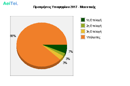Προτιμήσεις Υποψηφίων 2017 - Μαιευτικής 655-Protimisis-Ipopsifiwn-2017-Meeftikis