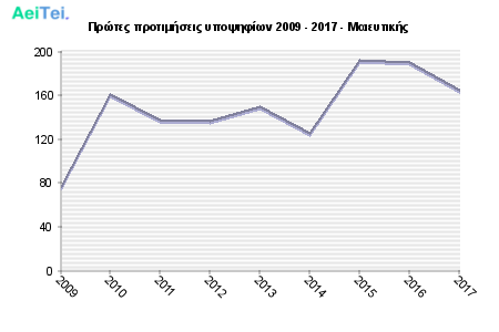 Πρώτες προτιμήσεις υποψηφίων 2009 - 2017 - Μαιευτικής 657-Protes-protimisis-ipopsifiwn-2009-2017-Meeftikis