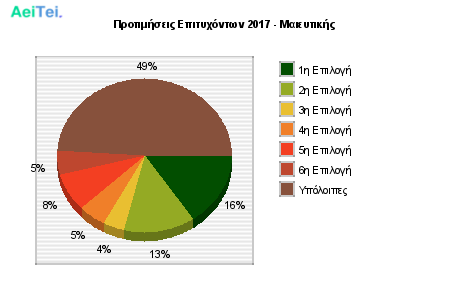 Προτιμήσεις Επιτυχόντων 2017 - Μαιευτικής 657-Protimisis-Epitixontwn-2017-Meeftikis