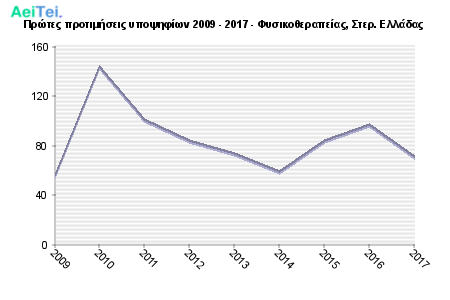 Πρώτες προτιμήσεις υποψηφίων 2009 - 2017 - Φυσικοθεραπείας, Στερ. Ελλάδας 659-Protes-protimisis-ipopsifiwn-2009-2017-Fisikotherapeias-Ster-Eladas