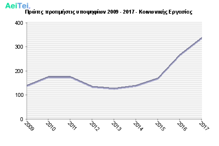 Πρώτες προτιμήσεις υποψηφίων 2009 - 2017 - Κοινωνικής Εργασίας 661-Protes-protimisis-ipopsifiwn-2009-2017-Kinwnikis-Ergasias