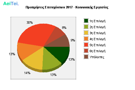 Προτιμήσεις Επιτυχόντων 2017 - Κοινωνικής Εργασίας 661-Protimisis-Epitixontwn-2017-Kinwnikis-Ergasias