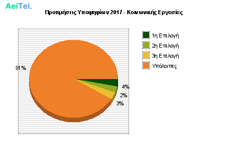 Προτιμήσεις Υποψηφίων 2017 - Κοινωνικής Εργασίας 661-Protimisis-Ipopsifiwn-2017-Kinwnikis-Ergasias