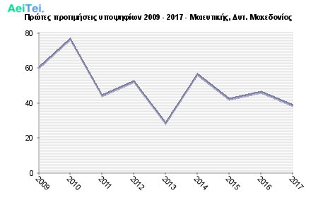 Πρώτες προτιμήσεις υποψηφίων 2009 - 2017 - Μαιευτικής, Δυτ. Μακεδονίας 662-Protes-protimisis-ipopsifiwn-2009-2017-Meeftikis-Dit-Makedonias