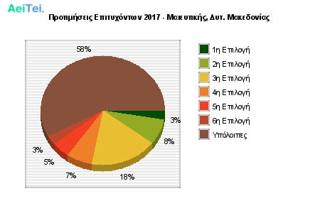 Προτιμήσεις Επιτυχόντων 2017 - Μαιευτικής, Δυτ. Μακεδονίας 662-Protimisis-Epitixontwn-2017-Meeftikis-Dit-Makedonias