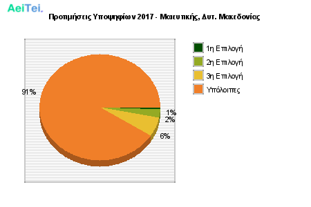 Προτιμήσεις Υποψηφίων 2017 - Μαιευτικής, Δυτ. Μακεδονίας 662-Protimisis-Ipopsifiwn-2017-Meeftikis-Dit-Makedonias