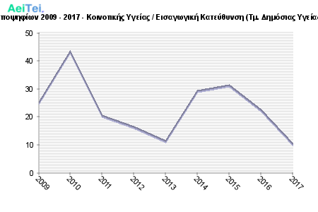 Πρώτες προτιμήσεις υποψηφίων 2009 - 2017 - Κοινοτικής Υγείας / Εισαγωγική Κατεύθυνση (Τμ. Δημόσιας Υγείας & Κοινοτικής Υγείας) 667-Protes-protimisis-ipopsifiwn-2009-2017-Kinotikis-Igeias-Eisagwgiki-Kateithinsi-Tm-Dimosias-Igeias-Kinotikis-Igeias