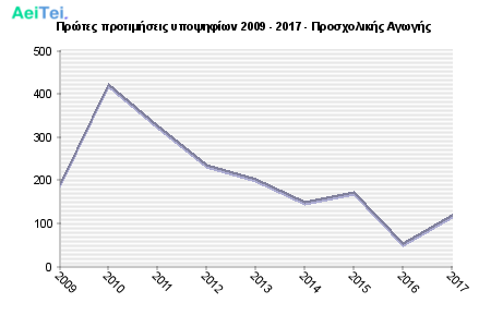 Πρώτες προτιμήσεις υποψηφίων 2009 - 2017 - Προσχολικής Αγωγής 690-Protes-protimisis-ipopsifiwn-2009-2017-Prosxolikis-Agwgis