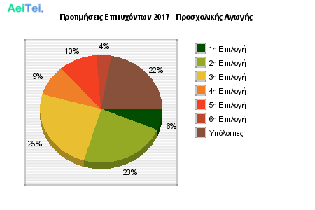 Προτιμήσεις Επιτυχόντων 2017 - Προσχολικής Αγωγής 690-Protimisis-Epitixontwn-2017-Prosxolikis-Agwgis