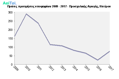 Πρώτες προτιμήσεις υποψηφίων 2009 - 2017 - Προσχολικής Αγωγής, Ηπείρου 692-Protes-protimisis-ipopsifiwn-2009-2017-Prosxolikis-Agwgis-Ipeirou