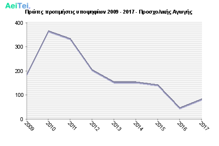 Πρώτες προτιμήσεις υποψηφίων 2009 - 2017 - Προσχολικής Αγωγής 694-Protes-protimisis-ipopsifiwn-2009-2017-Prosxolikis-Agwgis