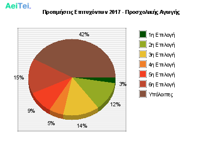 Προτιμήσεις Επιτυχόντων 2017 - Προσχολικής Αγωγής 694-Protimisis-Epitixontwn-2017-Prosxolikis-Agwgis