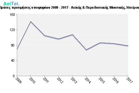 Πρώτες προτιμήσεις υποψηφίων 2009 - 2017 - Λαϊκής & Παραδοσιακής Μουσικής, Ηπείρου 696-Protes-protimisis-ipopsifiwn-2009-2017-Laikis-Paradosiakis-Mousikis-Ipeirou