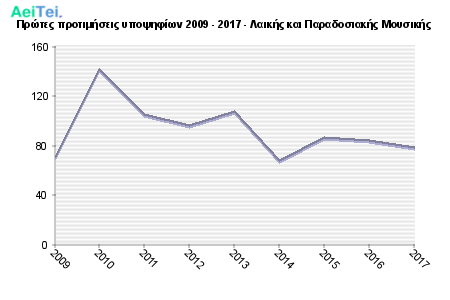 Πρώτες προτιμήσεις υποψηφίων 2009 - 2017 - Λαικής και Παραδοσιακής Μουσικής 696-Protes-protimisis-ipopsifiwn-2009-2017-Lekis-ke-Paradosiakis-Mousikis