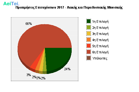Προτιμήσεις Επιτυχόντων 2017 - Λαικής και Παραδοσιακής Μουσικής 696-Protimisis-Epitixontwn-2017-Lekis-ke-Paradosiakis-Mousikis