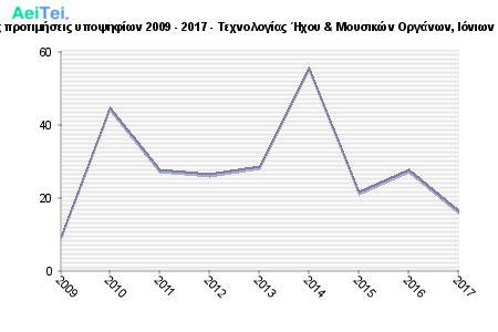 Πρώτες προτιμήσεις υποψηφίων 2009 - 2017 - Τεχνολογίας Ήχου & Μουσικών Οργάνων, Ιόνιων Νήσων 697-Protes-protimisis-ipopsifiwn-2009-2017-Texnologias-Ixou-Mousikon-Organwn-Ioniwn-Niswn