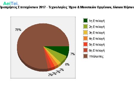 Προτιμήσεις Επιτυχόντων 2017 - Τεχνολογίας Ήχου & Μουσικών Οργάνων, Ιόνιων Νήσων 697-Protimisis-Epitixontwn-2017-Texnologias-Ixou-Mousikon-Organwn-Ioniwn-Niswn
