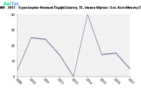 Πρώτες προτιμήσεις υποψηφίων 2009 - 2017 - Τεχνολογιών Φυσικού Περιβάλλοντος ΤΕ, Ιόνιων Νήσων / Εισ. Κατεύθυνση (Τμ. Τεχνολόγων Περιβάλλοντος ΤΕ) 698-Protes-protimisis-ipopsifiwn-2009-2017-Texnologion-Fisikou-Peribalontos-TE-Ioniwn-Niswn-Eis-Kateithinsi-Tm-Texnologwn-Peribalontos-TE